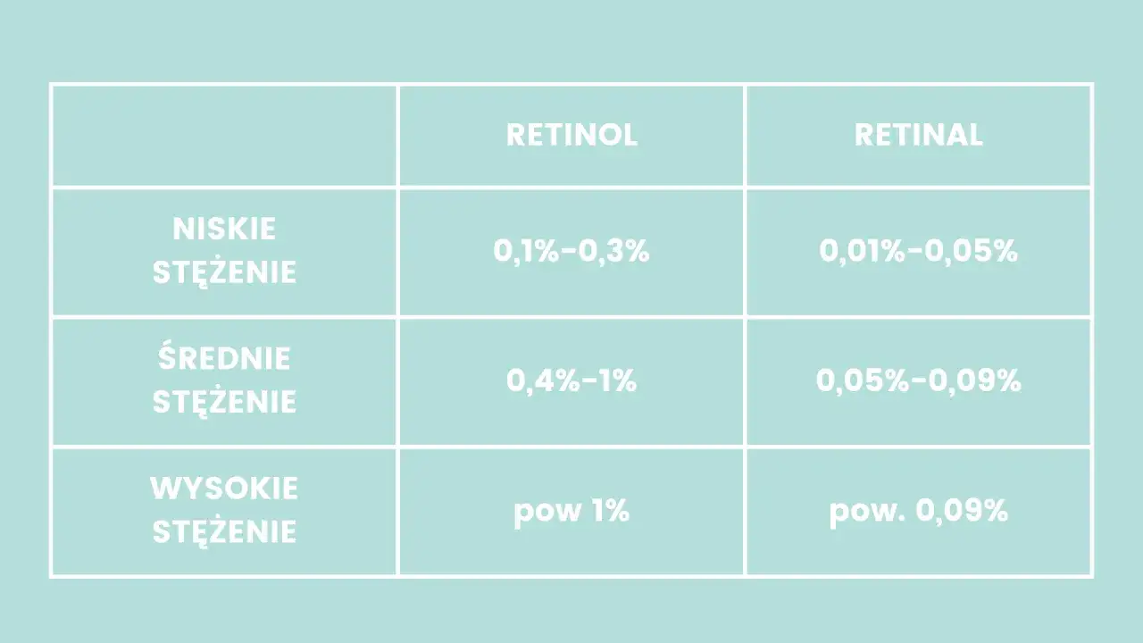 Tabela porównująca stężenia retinolu i retinalu: niskie, średnie i wysokie. Retinol ma wyższe stężenia niż retinal.